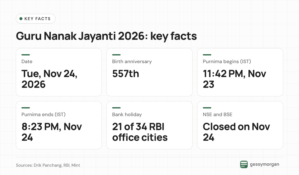 Fact card: Guru Nanak Jayanti is on Tuesday, November 24, 2026, the 557th birth anniversary; Purnima runs from 11:42 PM IST on November 23 to 8:23 PM IST on November 24; banks close in 21 of 34 RBI office cities and NSE and BSE are closed.