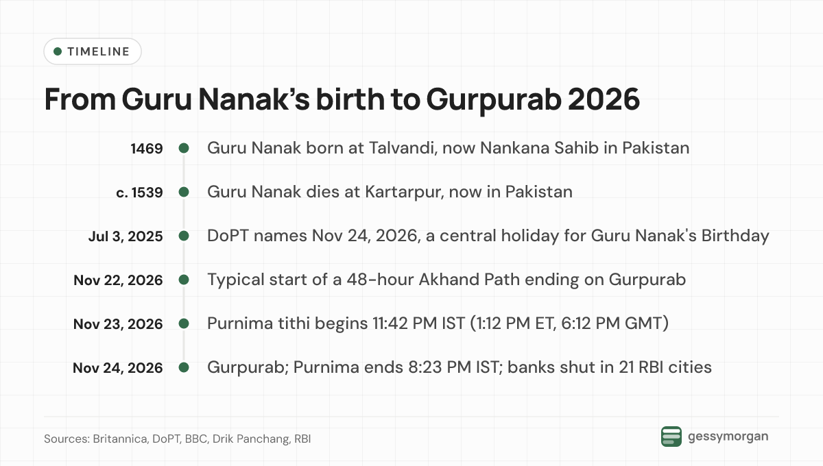 Timeline: Guru Nanak born in 1469 at Talvandi and died around 1539 at Kartarpur; DoPT listed November 24, 2026 as a holiday on July 3, 2025; Akhand Path typically begins around November 22; Purnima begins 11:42 PM IST on November 23; Gurpurab is on November 24.