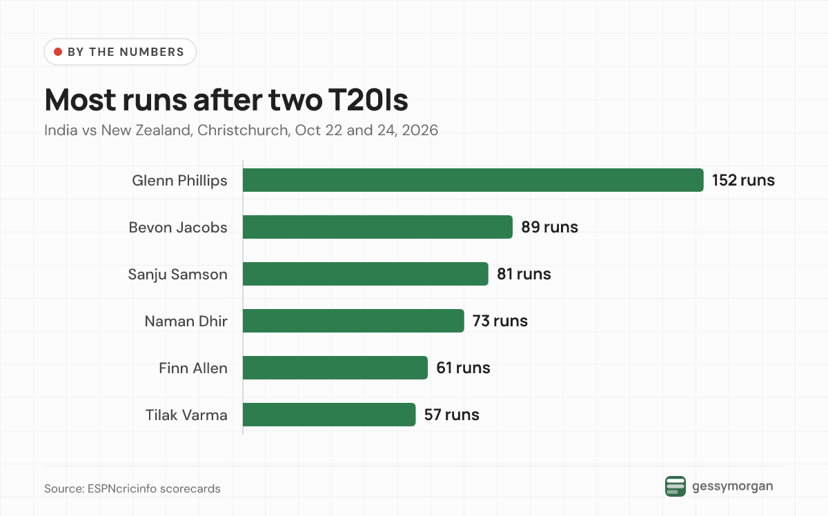 Bar chart of top run-scorers after two T20Is: Phillips 152, Jacobs 89, Samson 81, Dhir 73, Allen 61, Tilak 57.