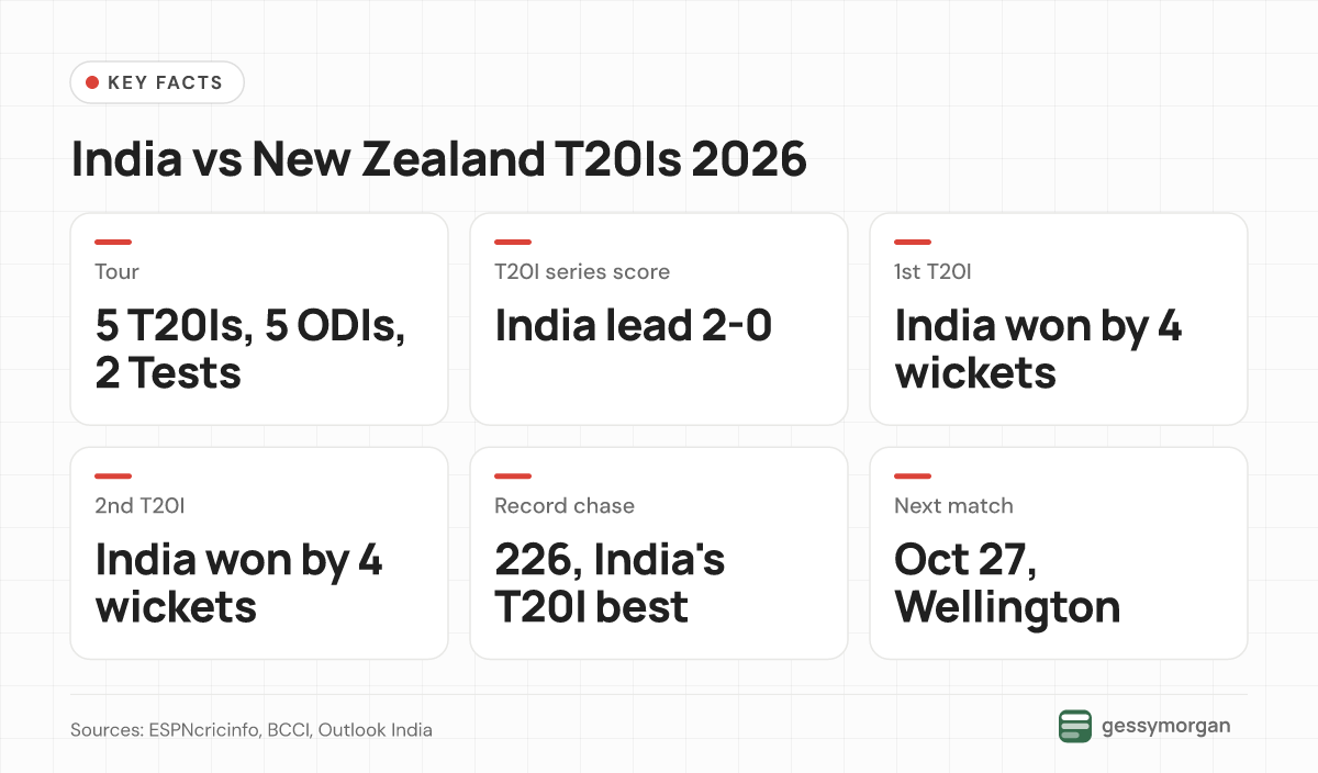 Fact card showing the tour format, India's 2-0 series lead, both results, the record 226 chase and the next match in Wellington.