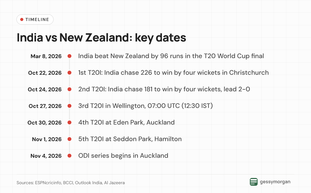 Timeline from the March 2026 World Cup final through the two Christchurch T20Is to the remaining T20Is and the first ODI.