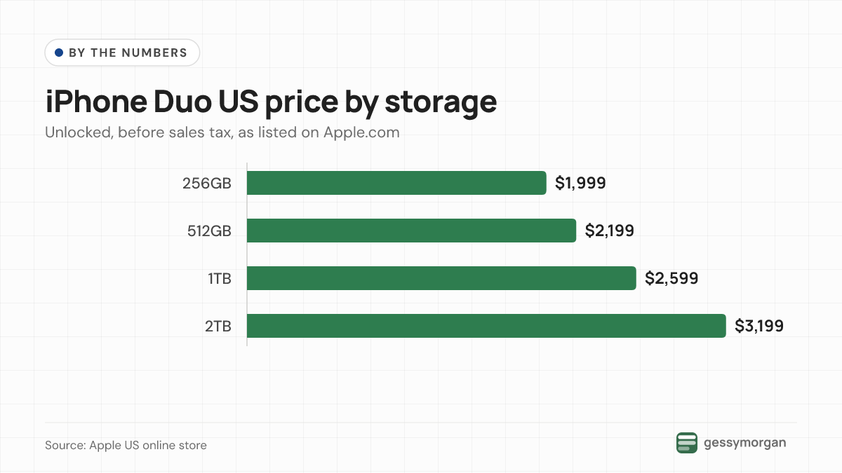 Bar chart of iPhone Duo US prices: $1,999 for 256GB, $2,199 for 512GB, $2,599 for 1TB and $3,199 for 2TB.