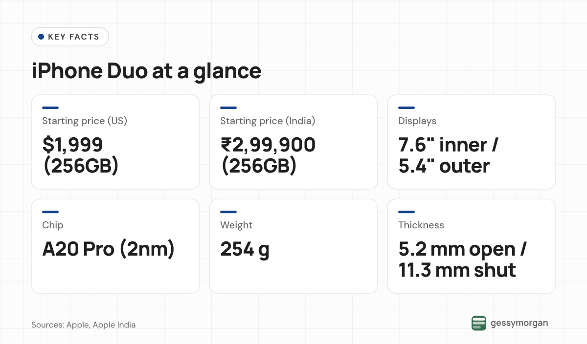 Fact card showing iPhone Duo starting prices in the US and India, screen sizes, chip, weight and thickness.