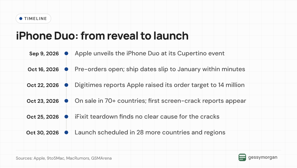Timeline of the iPhone Duo from its September 9 unveiling to the second launch wave scheduled for October 30, 2026.