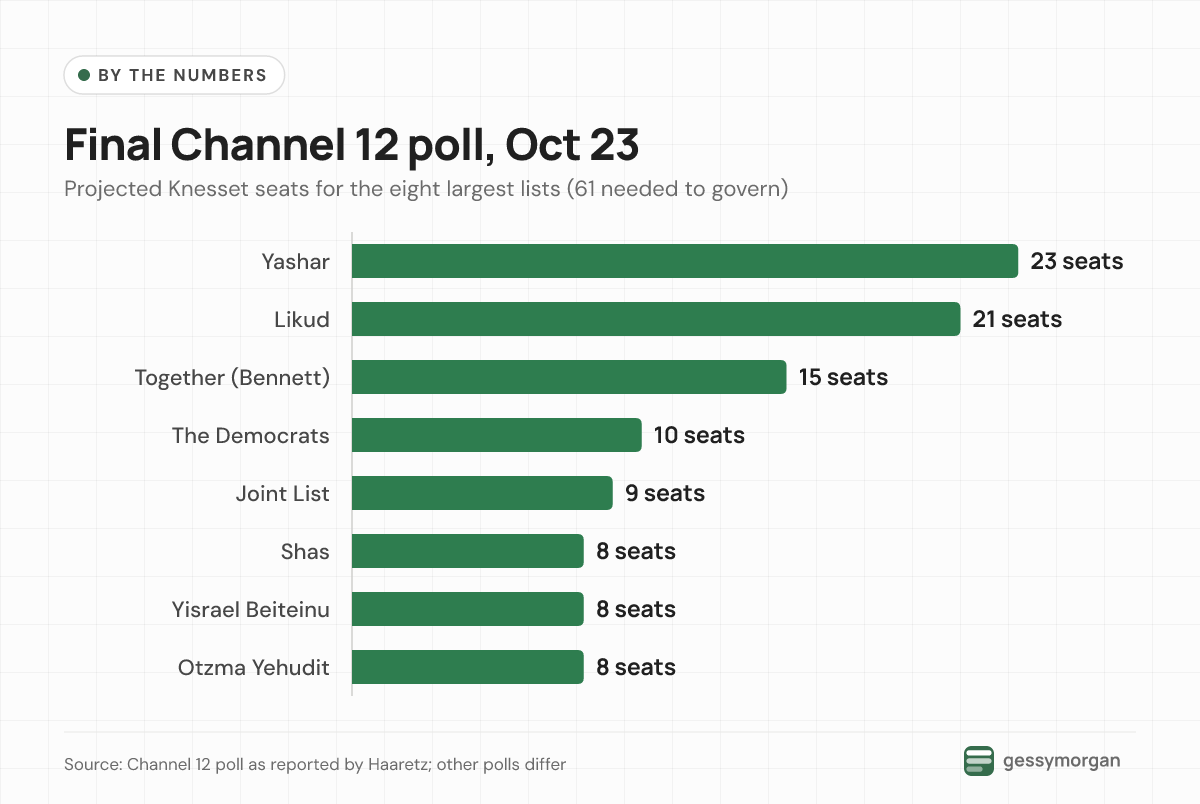 Bar chart of Channel 12's final poll showing Yashar on 23 seats, Likud 21, Together 15, the Democrats 10, the Joint List 9, and Shas, Yisrael Beiteinu and Otzma Yehudit on 8 each.