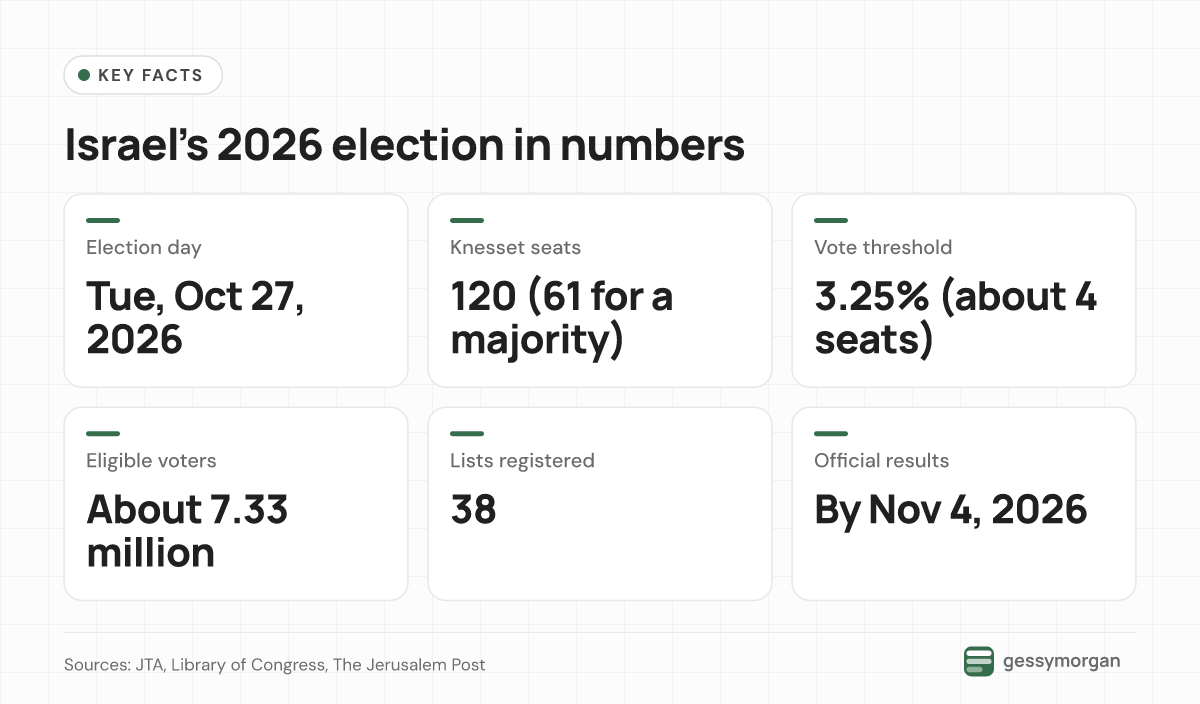 Fact card on Israel's 2026 election: vote on October 27, 120 seats with 61 needed for a majority, a 3.25% threshold, about 7.33 million eligible voters, 38 lists and results by November 4.