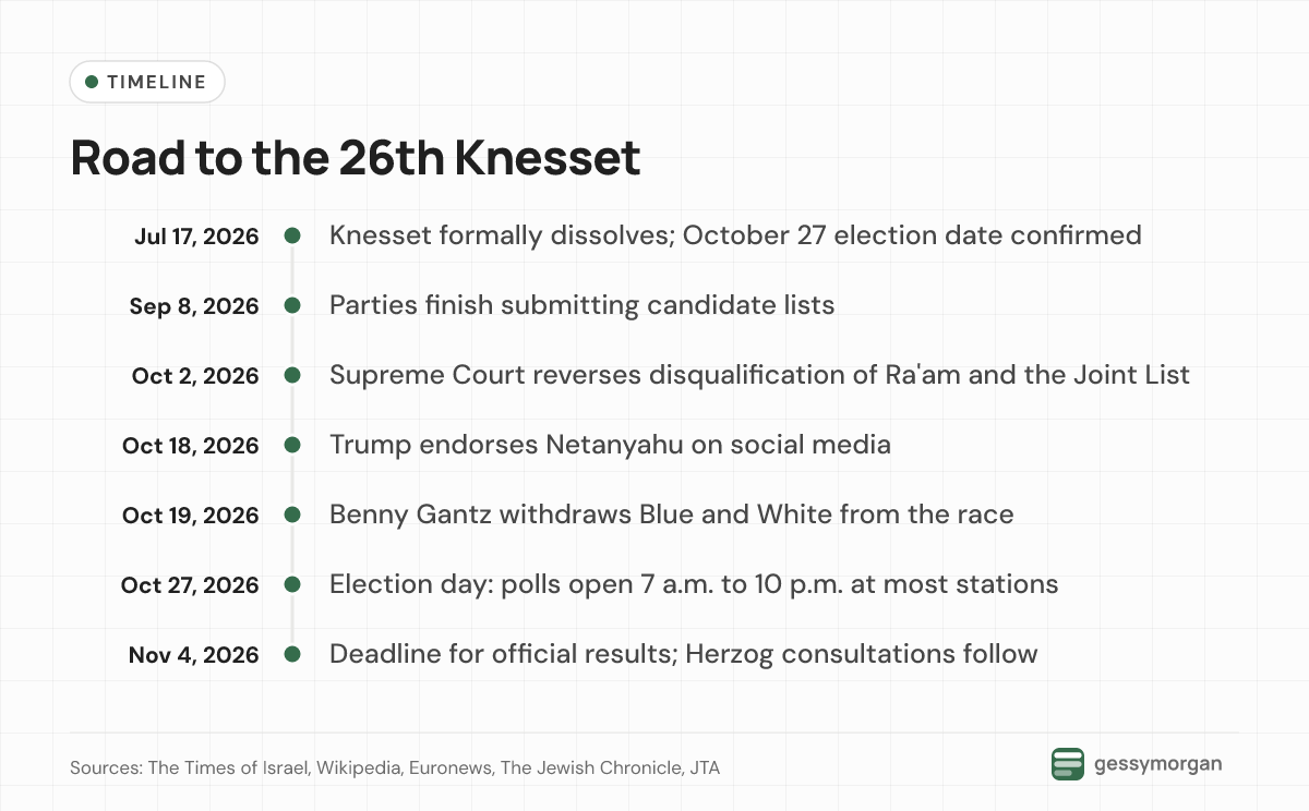 Timeline of Israel's 2026 election from the Knesset's dissolution on July 17 to the November 4 deadline for official results.