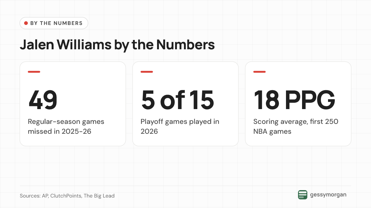 Three headline numbers: 49 regular-season games missed last season, 5 of 15 playoff games played, and an 18-point scoring average over his first 250 games.