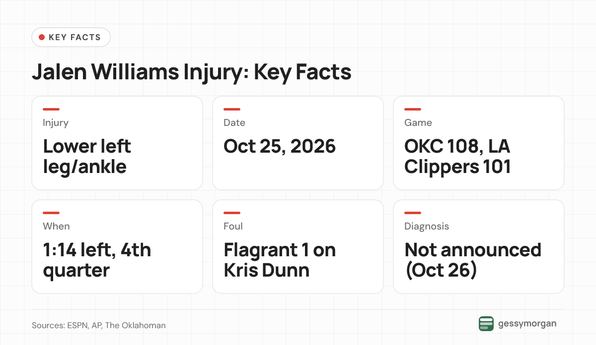 Fact card listing the injury, date, game score, time of the injury, the flagrant foul on Kris Dunn and that no diagnosis has been announced.