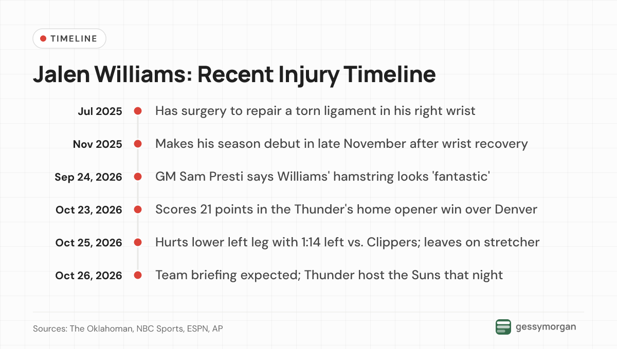 Timeline of Jalen Williams' wrist surgery, return, preseason update, home opener and the October 25 injury.