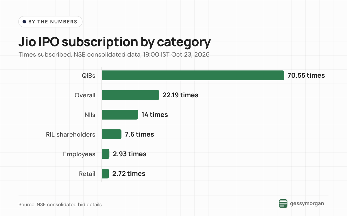 Bar chart of subscription by category: QIBs 70.55 times, overall 22.19, NIIs 14, RIL shareholders 7.6, employees 2.93 and retail 2.72.
