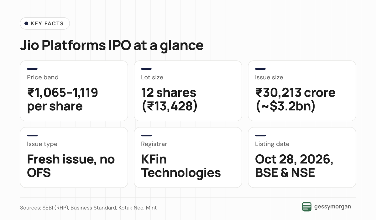 Fact card listing the price band, lot size, issue size, fresh-issue structure, registrar KFin Technologies and the October 28 listing date.