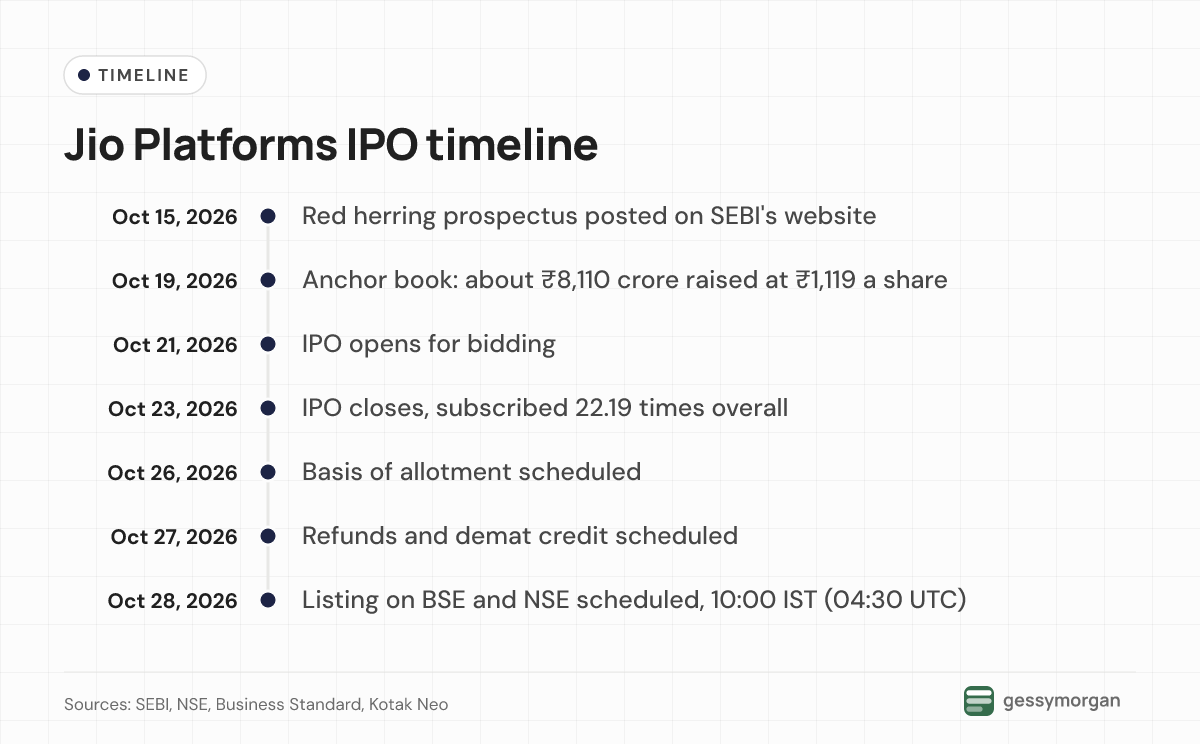 Timeline from the prospectus filing on October 15 through the anchor book, bidding window and allotment to the October 28 listing.