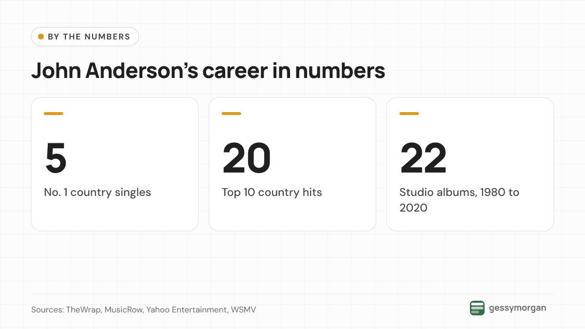 Three headline numbers from John Anderson's career: 5 No. 1 country singles, 20 Top 10 country hits and 22 studio albums released between 1980 and 2020.