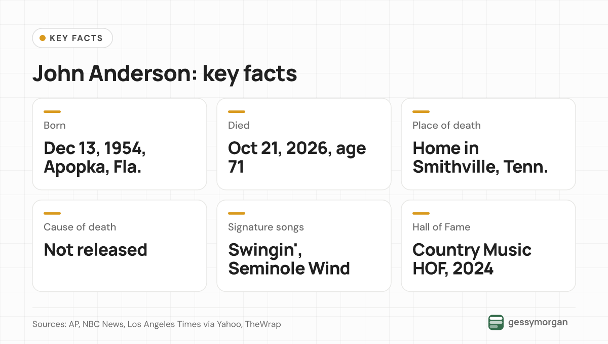 Fact card for John Anderson: born December 13, 1954, in Apopka, Florida; died October 21, 2026, at 71 at home in Smithville, Tennessee; cause not released; signature songs Swingin' and Seminole Wind; Country Music Hall of Fame 2024.