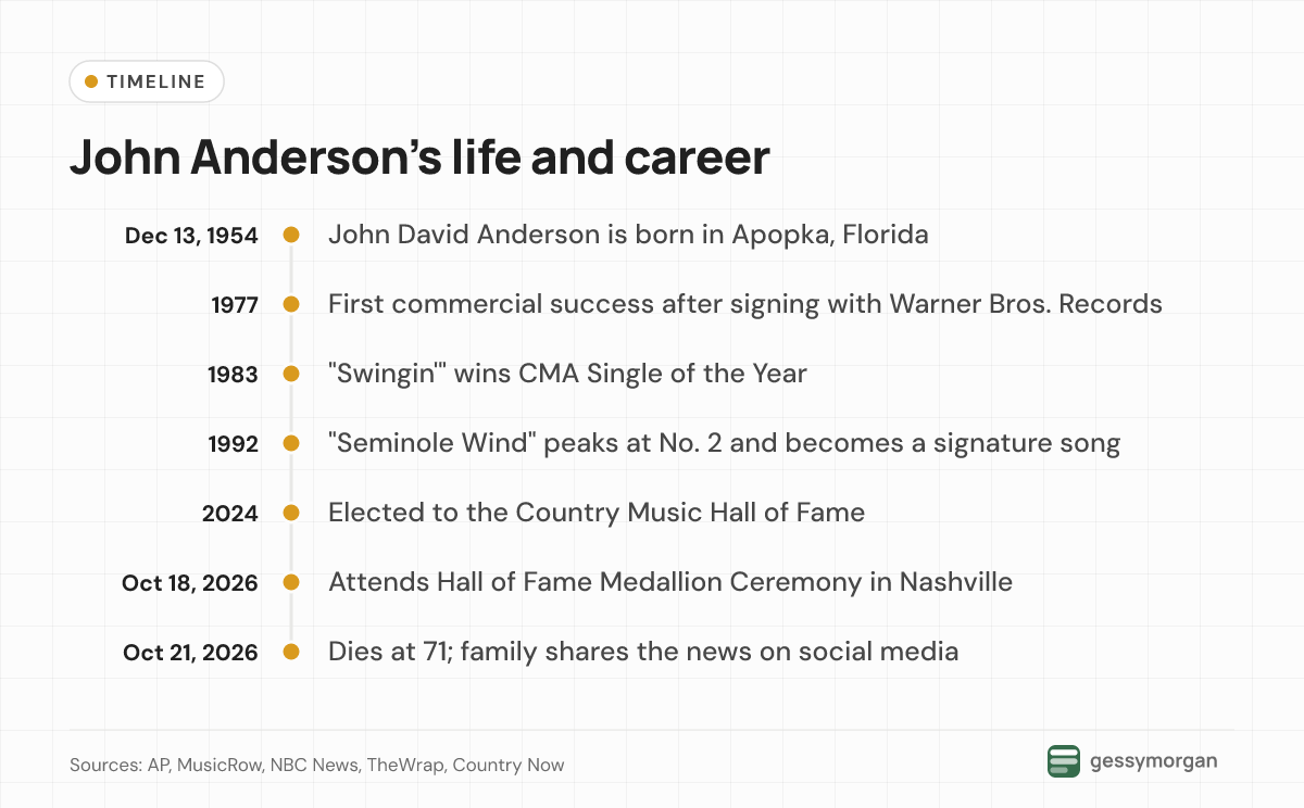 Timeline of John Anderson's life from his birth in 1954 through his 1983 CMA award, his 2024 Hall of Fame election and his death on October 21, 2026.