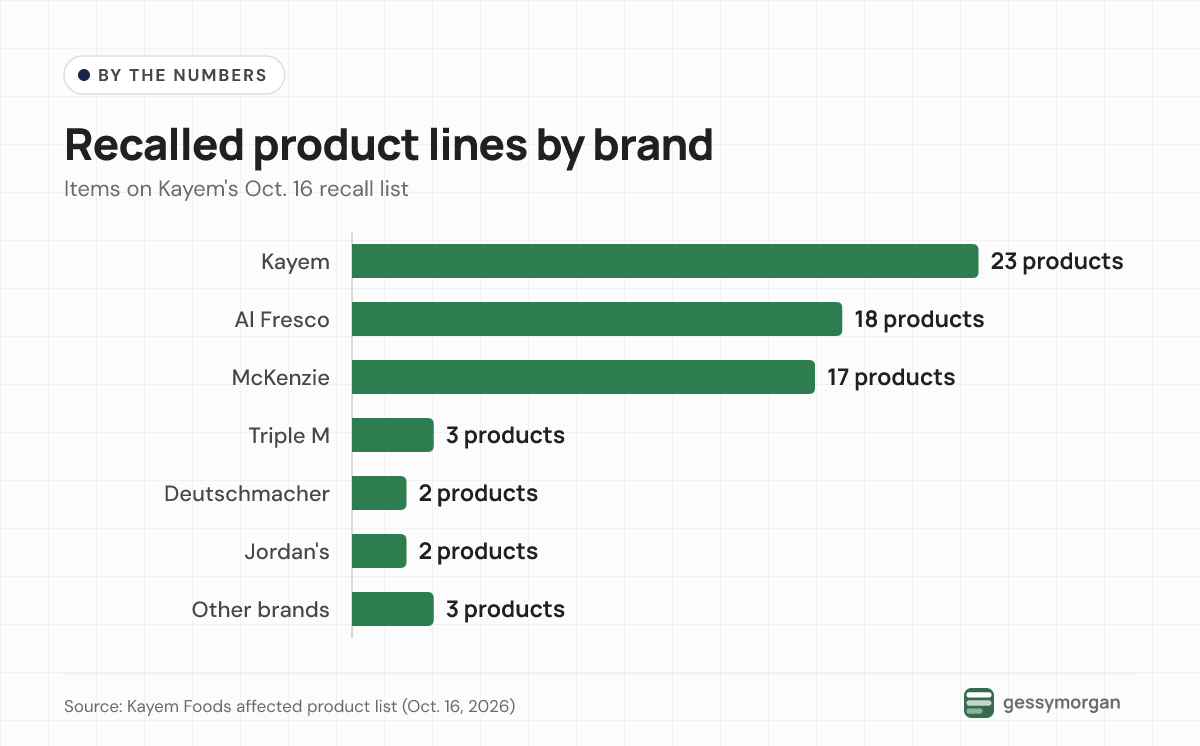 Bar chart of recalled product lines on Kayem's list: Kayem 23, Al Fresco 18, McKenzie 17, Triple M 3, Deutschmacher 2, Jordan's 2 and other brands 3.