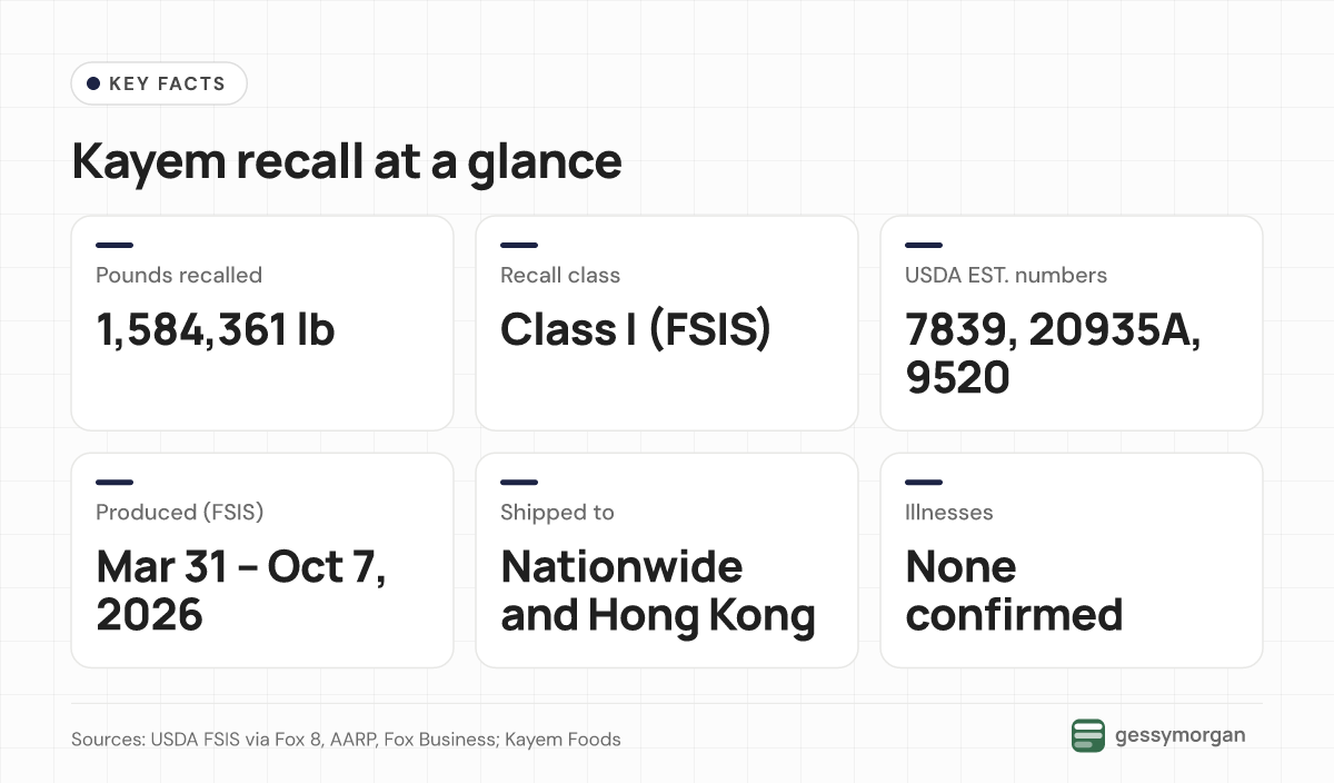 Fact card showing 1,584,361 pounds recalled, Class I status, establishment numbers 7839, 20935A and 9520, production from March 31 to October 7, 2026, nationwide and Hong Kong distribution, and no confirmed illnesses.