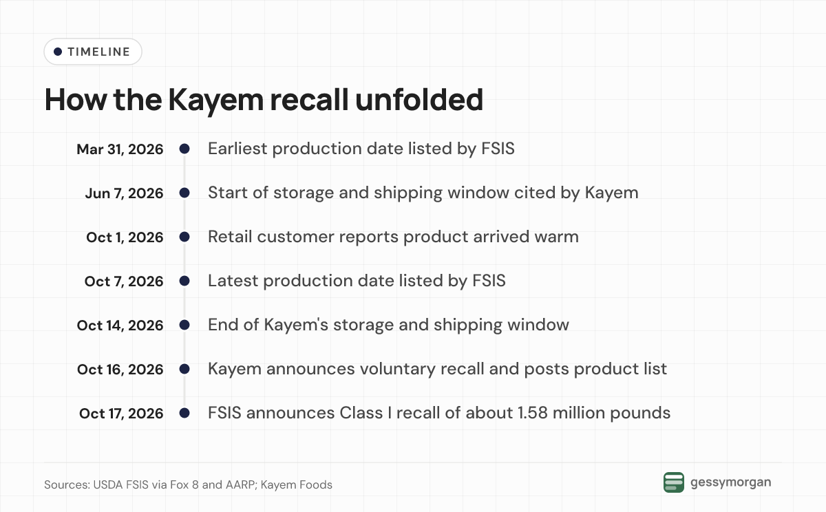 Timeline from the March 31, 2026 production start through the October 1 warm-delivery complaint to Kayem's October 16 announcement and the October 17 FSIS recall.