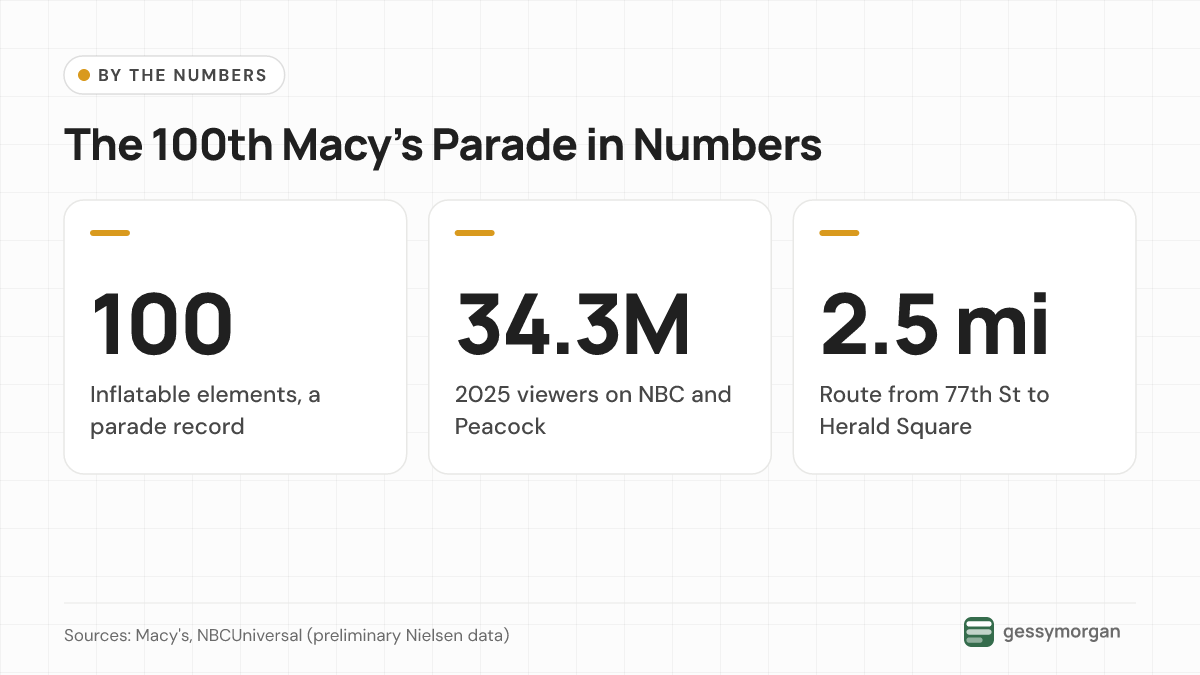 Three headline numbers: a record 100 inflatable elements in 2026, 34.3 million viewers for the 2025 parade on NBC and Peacock, and a 2.5-mile route.