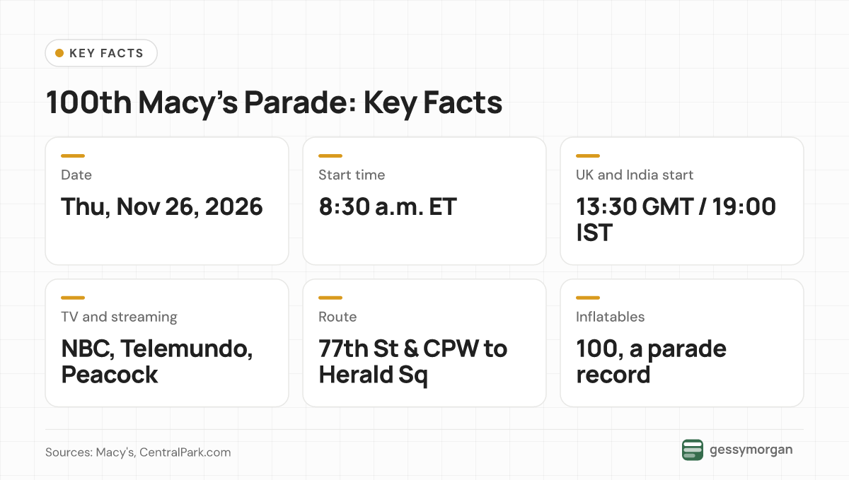Fact card showing the date, start time in ET, GMT and IST, TV and streaming channels, route and number of inflatables for the 100th Macy's Thanksgiving Day Parade.
