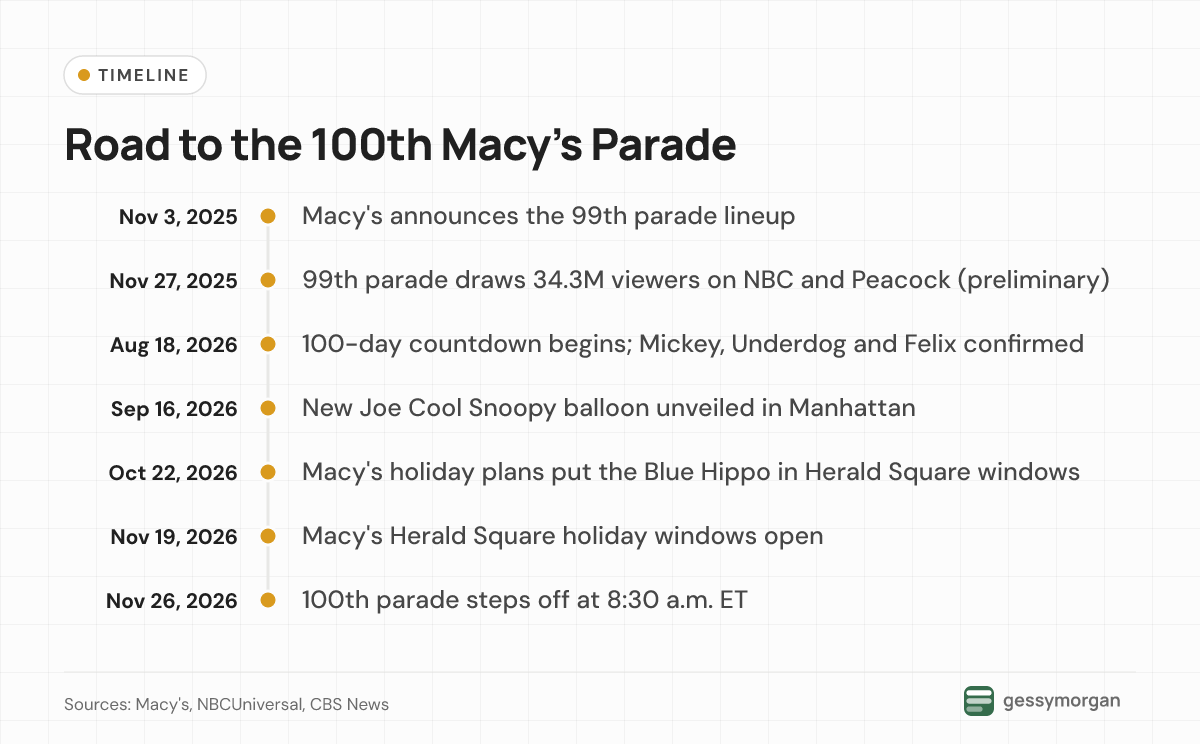 Timeline from Macy's 2025 lineup announcement through the 100-day countdown, the Joe Cool Snoopy unveiling and the 100th parade on November 26, 2026.