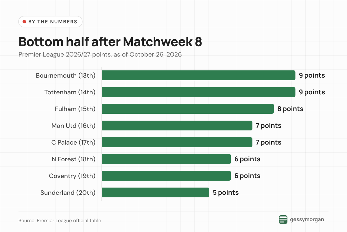 Bar chart of points for the bottom eight Premier League clubs, showing Manchester United 16th on 7 points, one above Nottingham Forest in 18th.