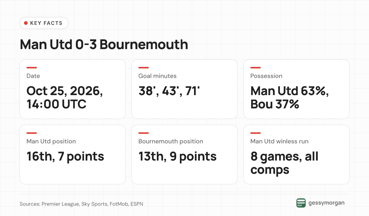 Fact card with the date, goal minutes, possession split, both clubs' league positions and United's eight-game winless run.