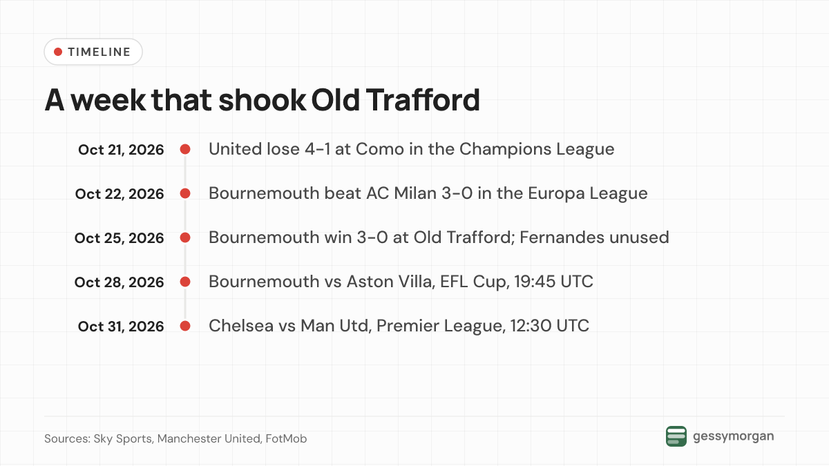 Timeline from United's loss at Como and Bournemouth's win over AC Milan to the Old Trafford result and both clubs' next fixtures.