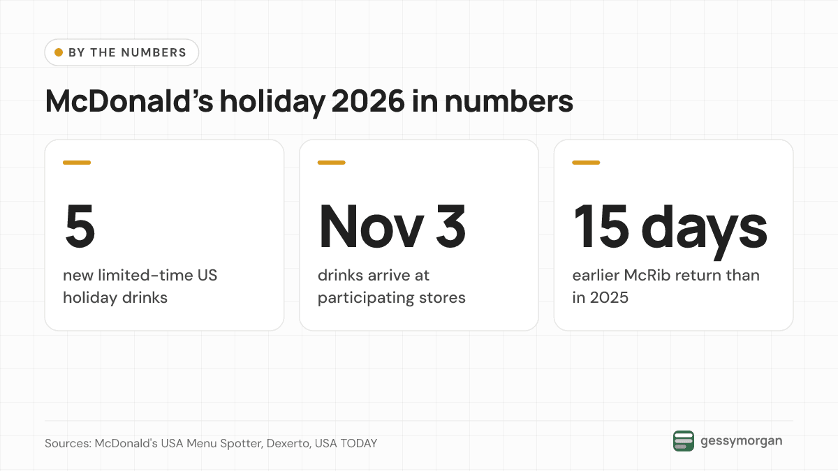 Three headline numbers: five new US holiday drinks, arriving November 3, and a McRib return 15 days earlier than in 2025.