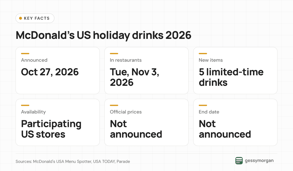 Fact card for McDonald's 2026 US holiday drinks: announced October 27, in participating US restaurants from Tuesday, November 3, five limited-time drinks, with no official prices or end date announced.