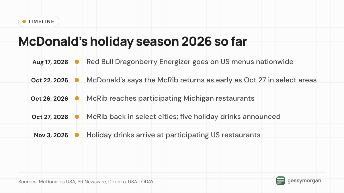 Timeline of McDonald's 2026 holiday season from the August 17 Red Bull launch through the McRib return on October 26 and 27 to the holiday drinks arriving November 3.