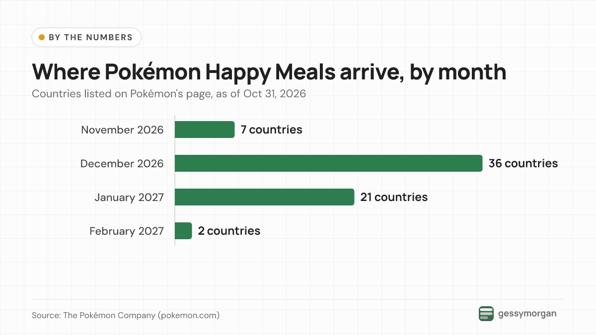 Bar chart of countries getting the Pokémon Happy Meal by month: 7 in November 2026, 36 in December, 21 in January 2027 and 2 in February 2027.