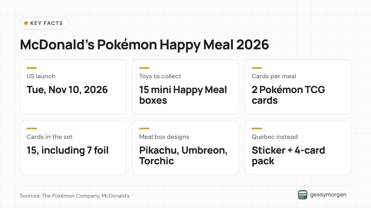 Fact card listing the US launch on November 10, 2026, 15 toys, two cards per meal, a 15-card set with seven foils, three box designs and Quebec's sticker and four-card pack.