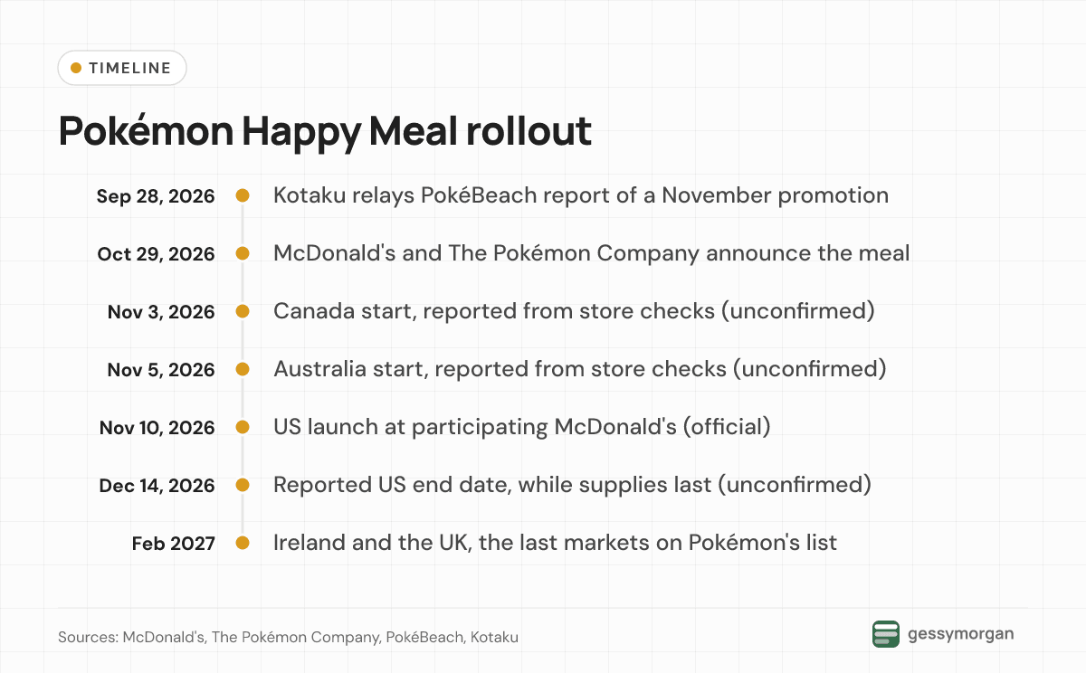 Timeline from the September 2026 leak report and the October 29 announcement to reported Canada and Australia starts, the official US launch on November 10 and UK arrival in February 2027.