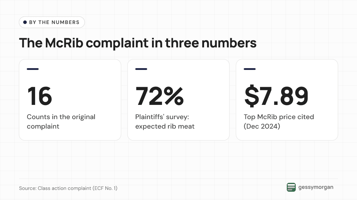 Three numbers from the complaint: 16 counts, 72% of respondents in the plaintiffs' survey expecting rib meat, and a top McRib price of $7.89 cited for December 2024.