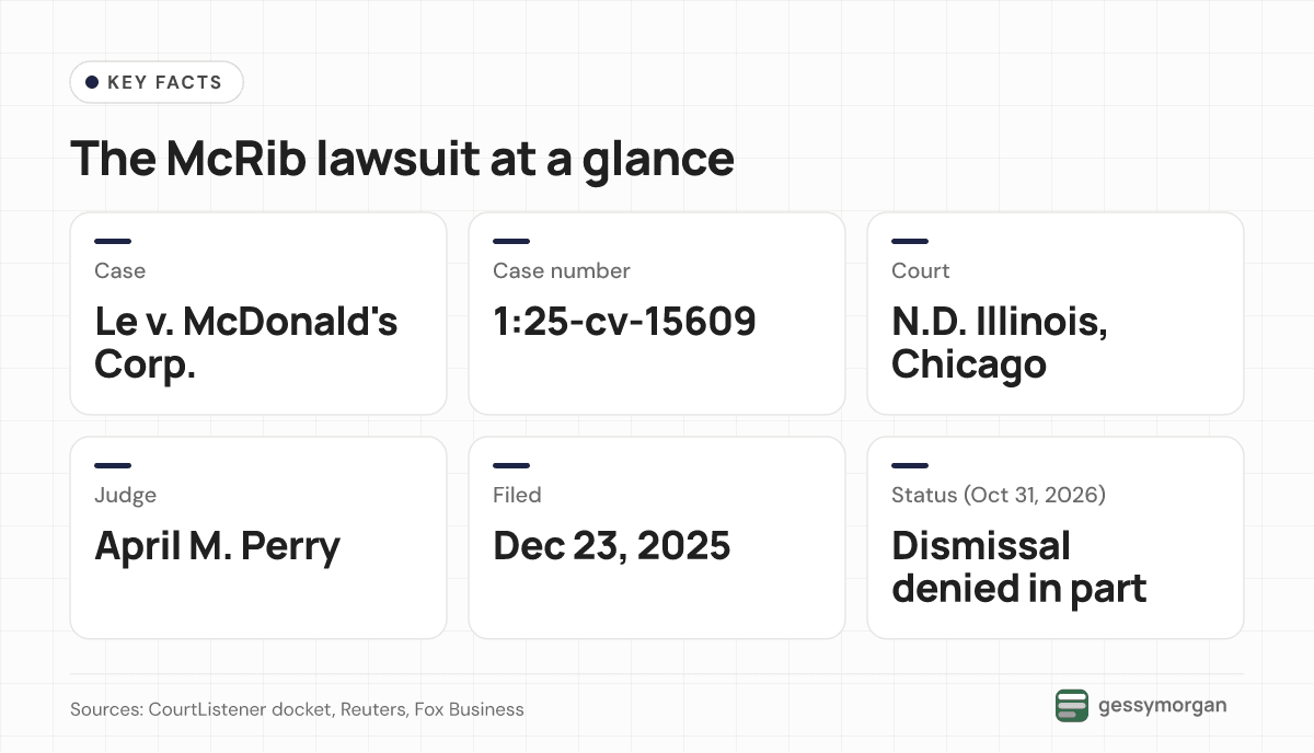 Fact card listing the case name, case number 1:25-cv-15609, the Northern District of Illinois court, Judge April M. Perry, the December 23, 2025 filing date and its status.