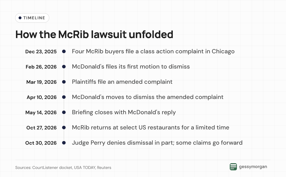 Timeline from the December 23, 2025 filing through the motions to dismiss to the October 30, 2026 ruling, including the McRib's October 27 return.