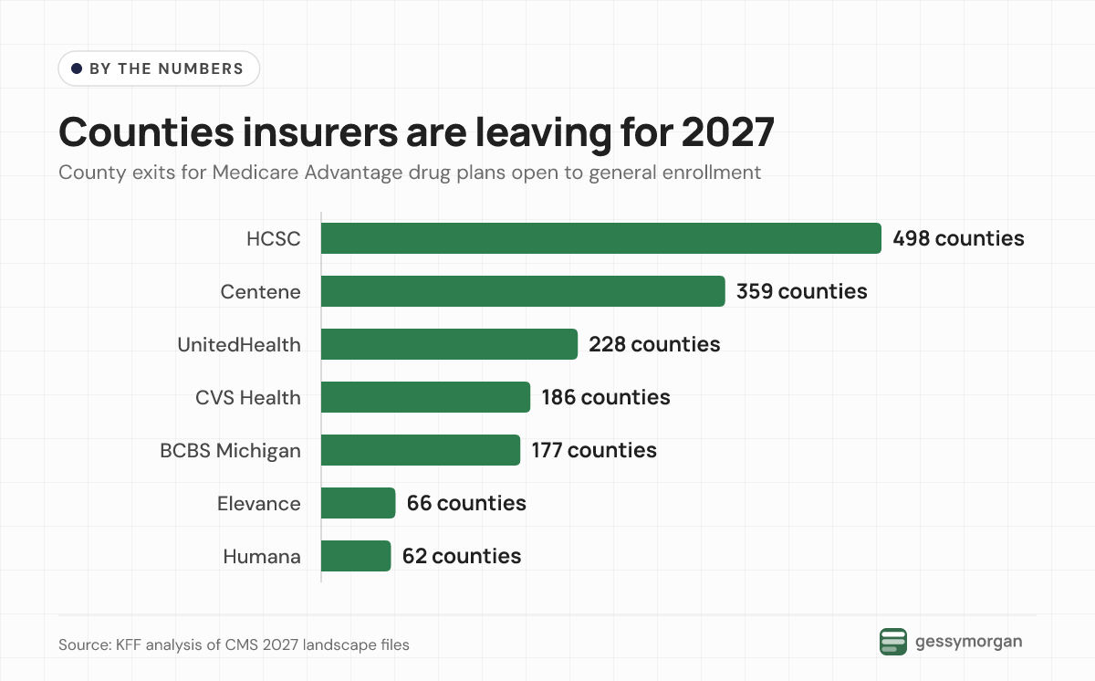 Bar chart of 2027 county exits by insurer: HCSC 498, Centene 359, UnitedHealth 228, CVS Health 186, BCBS Michigan 177, Elevance 66 and Humana 62.