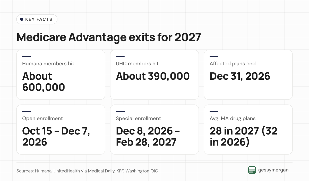 Fact card listing about 600,000 Humana and 390,000 UnitedHealthcare members affected, plans ending December 31, 2026, enrollment windows, and 28 average drug plans in 2027.
