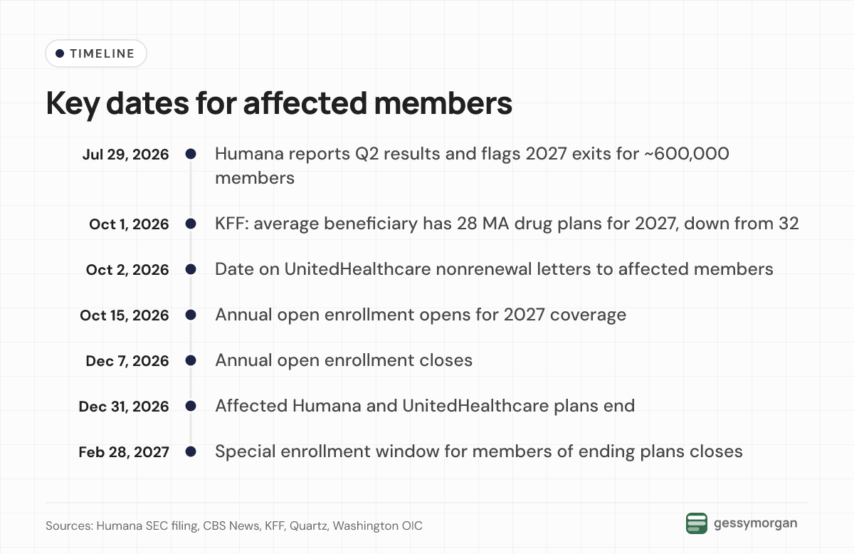 Timeline from Humana's July 29, 2026 disclosure through open enrollment and plan end dates to the February 28, 2027 special enrollment deadline.