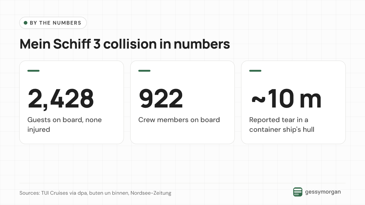 Three headline numbers: 2,428 guests and 922 crew on board, and a tear of about 10 metres in a container ship's hull.