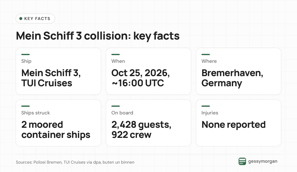Fact card showing Mein Schiff 3 struck two moored container ships in Bremerhaven on October 25, 2026, with 2,428 guests and 922 crew aboard and no injuries.