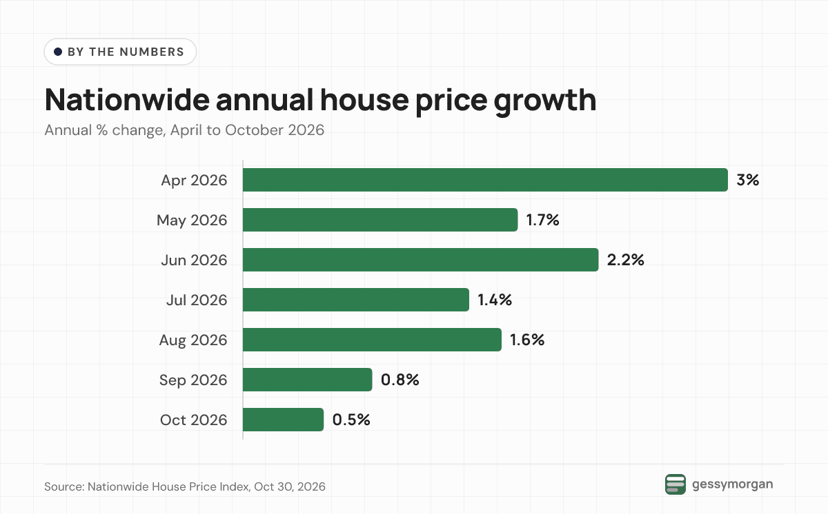 Bar chart of Nationwide annual UK house price growth by month in 2026: 3.0% in April, 1.7% May, 2.2% June, 1.4% July, 1.6% August, 0.8% September and 0.5% October.