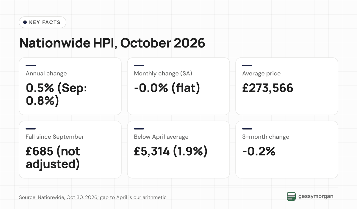 Fact card of Nationwide's October 2026 figures: annual change 0.5%, monthly change flat, average price £273,566, down £685 on September and £5,314 below April.