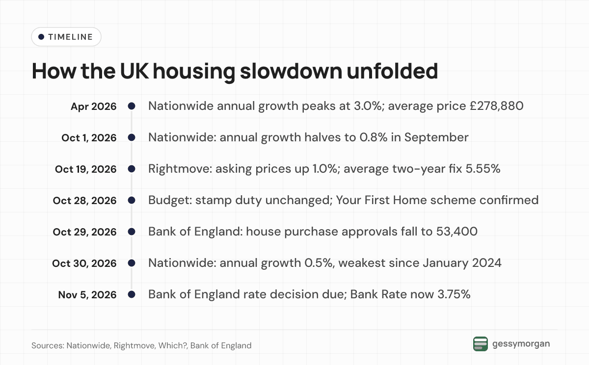 Timeline from April to November 2026 showing Nationwide growth slowing from 3.0% to 0.5%, the Budget, mortgage approvals falling and the Bank of England decision on November 5.