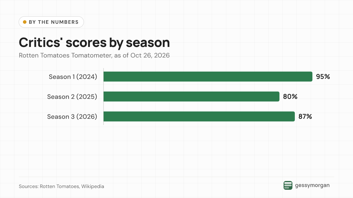 Bar chart of Rotten Tomatoes critics' scores: season 1 at 95 percent, season 2 at 80 percent and season 3 at 87 percent.