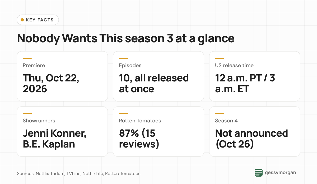 Fact card for Nobody Wants This season 3: premiered October 22, 2026, 10 episodes released at once, 12 a.m. Pacific release, showrunners Jenni Konner and Bruce Eric Kaplan, 87 percent on Rotten Tomatoes, season 4 not announced.
