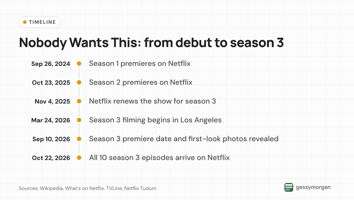 Timeline of Nobody Wants This from the season 1 premiere in September 2024 to the season 3 release on October 22, 2026.