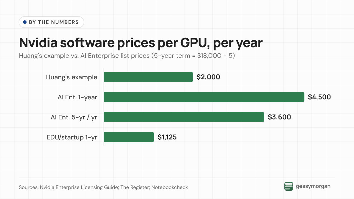 Bar chart comparing yearly per-GPU software prices: Huang's $2,000 example, $4,500 for a one-year AI Enterprise subscription, $3,600 a year on the five-year term and $1,125 for education and startup-program customers.